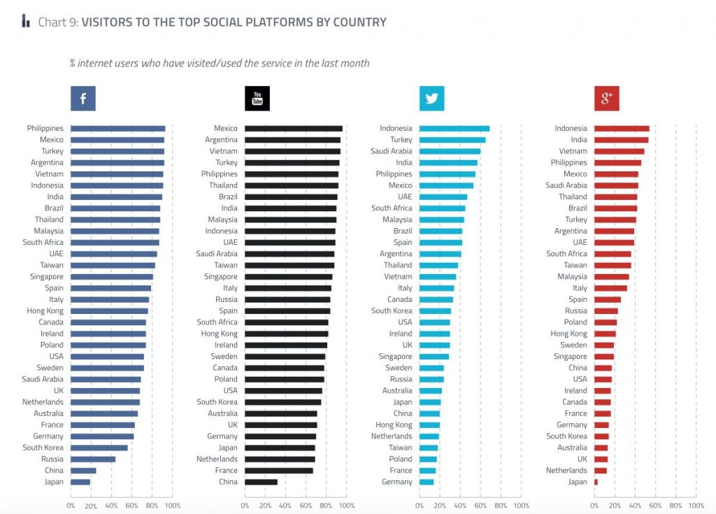 Social network popularity by country